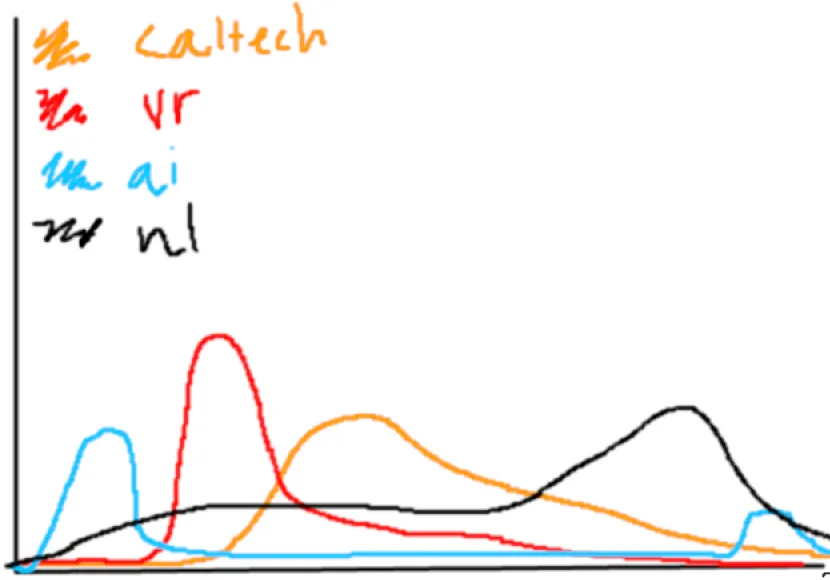 Probability distributions of the various life paths I can take right now